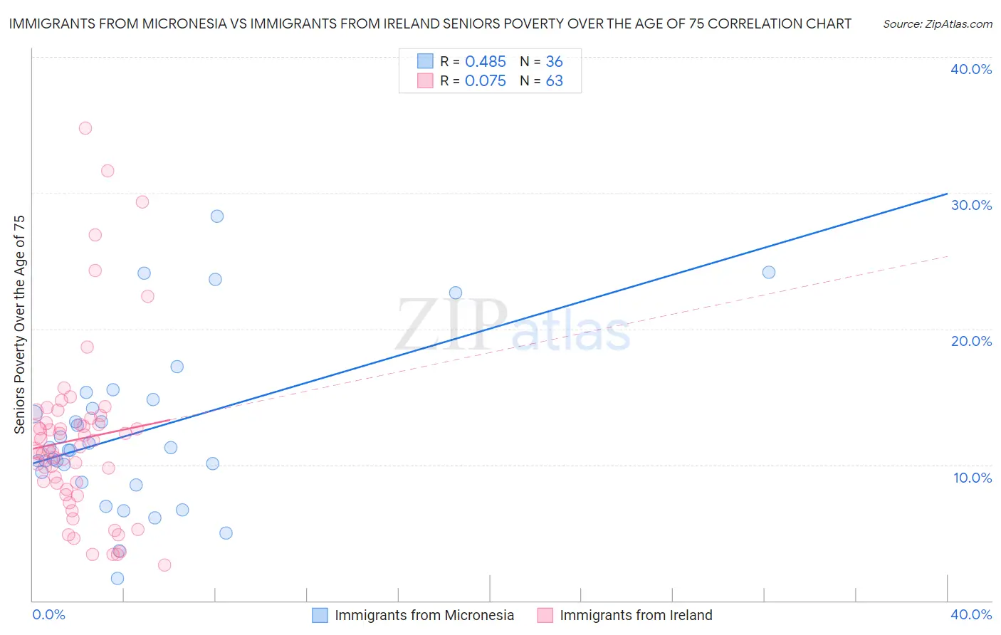 Immigrants from Micronesia vs Immigrants from Ireland Seniors Poverty Over the Age of 75
