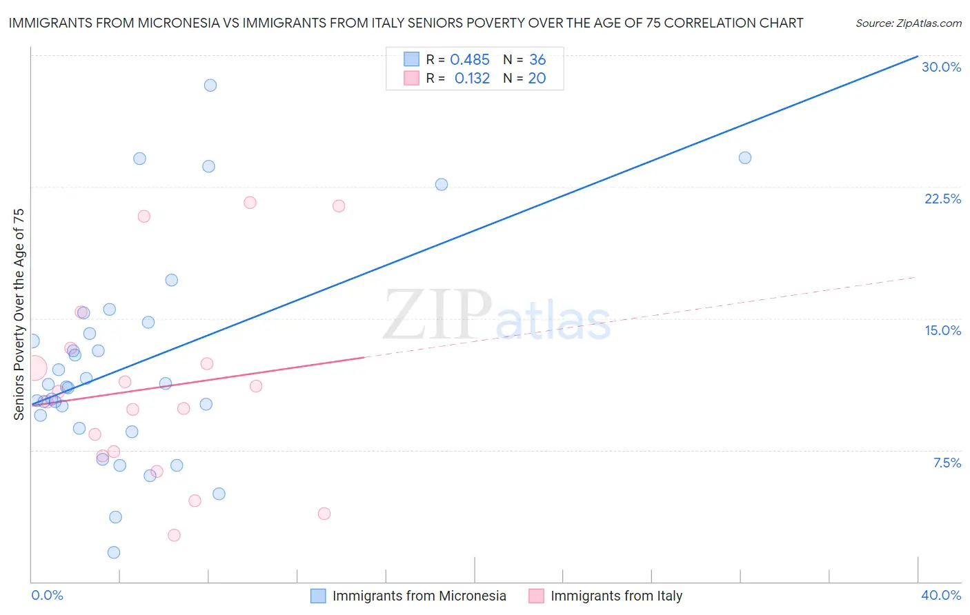 Immigrants from Micronesia vs Immigrants from Italy Seniors Poverty Over the Age of 75