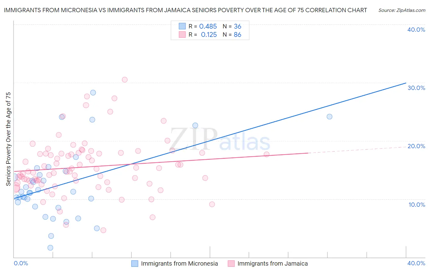 Immigrants from Micronesia vs Immigrants from Jamaica Seniors Poverty Over the Age of 75