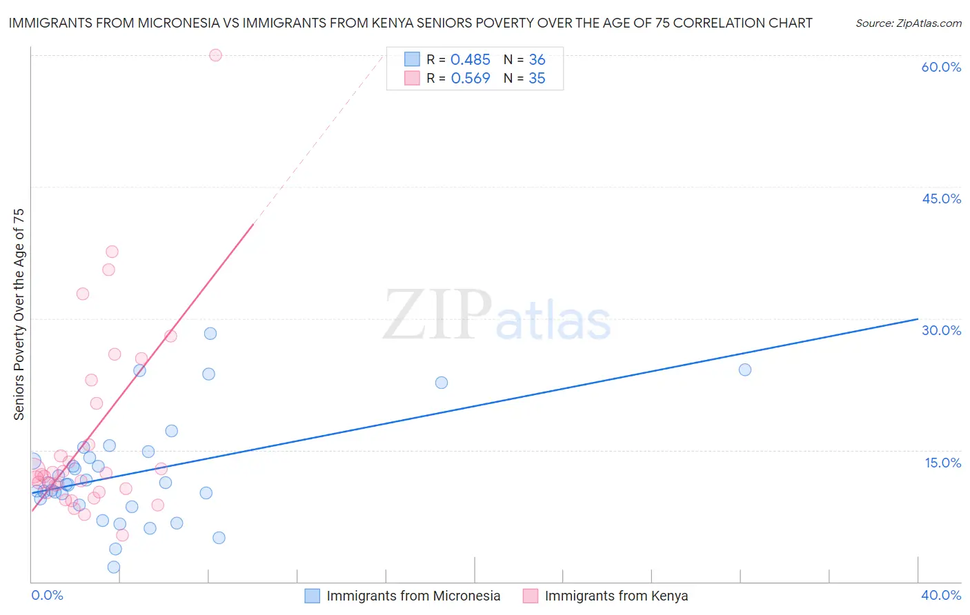 Immigrants from Micronesia vs Immigrants from Kenya Seniors Poverty Over the Age of 75