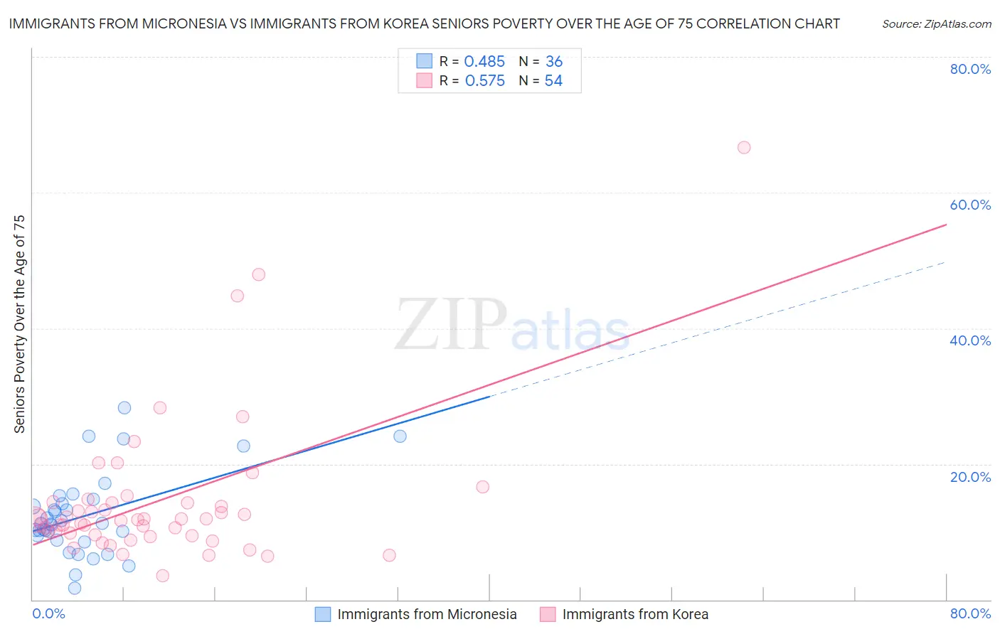 Immigrants from Micronesia vs Immigrants from Korea Seniors Poverty Over the Age of 75