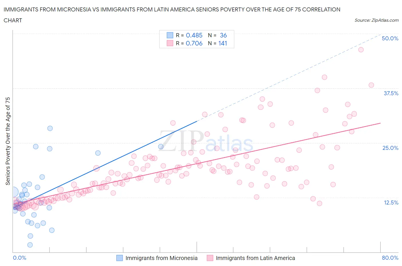 Immigrants from Micronesia vs Immigrants from Latin America Seniors Poverty Over the Age of 75