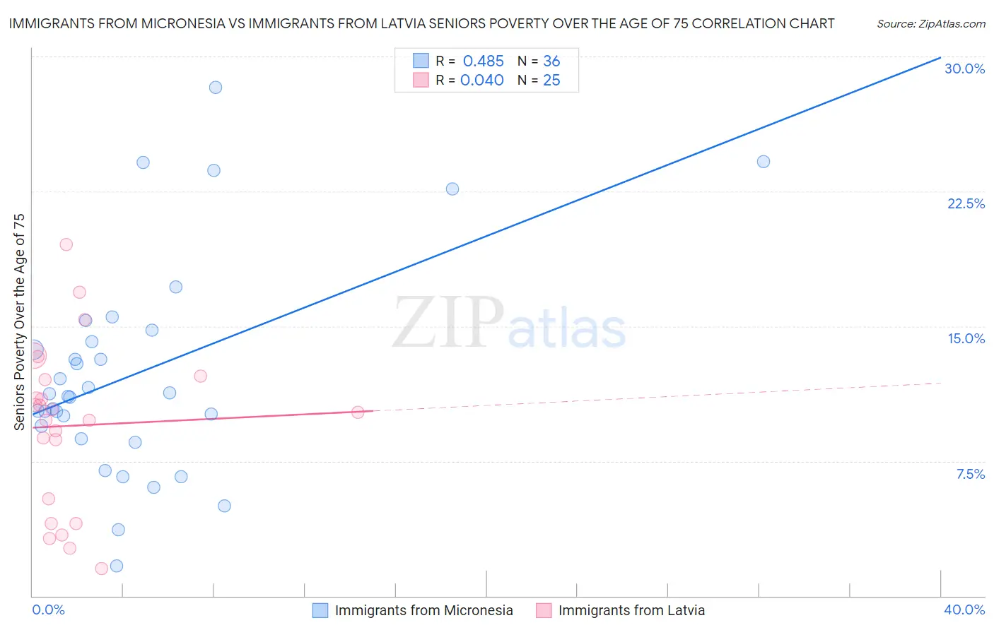 Immigrants from Micronesia vs Immigrants from Latvia Seniors Poverty Over the Age of 75