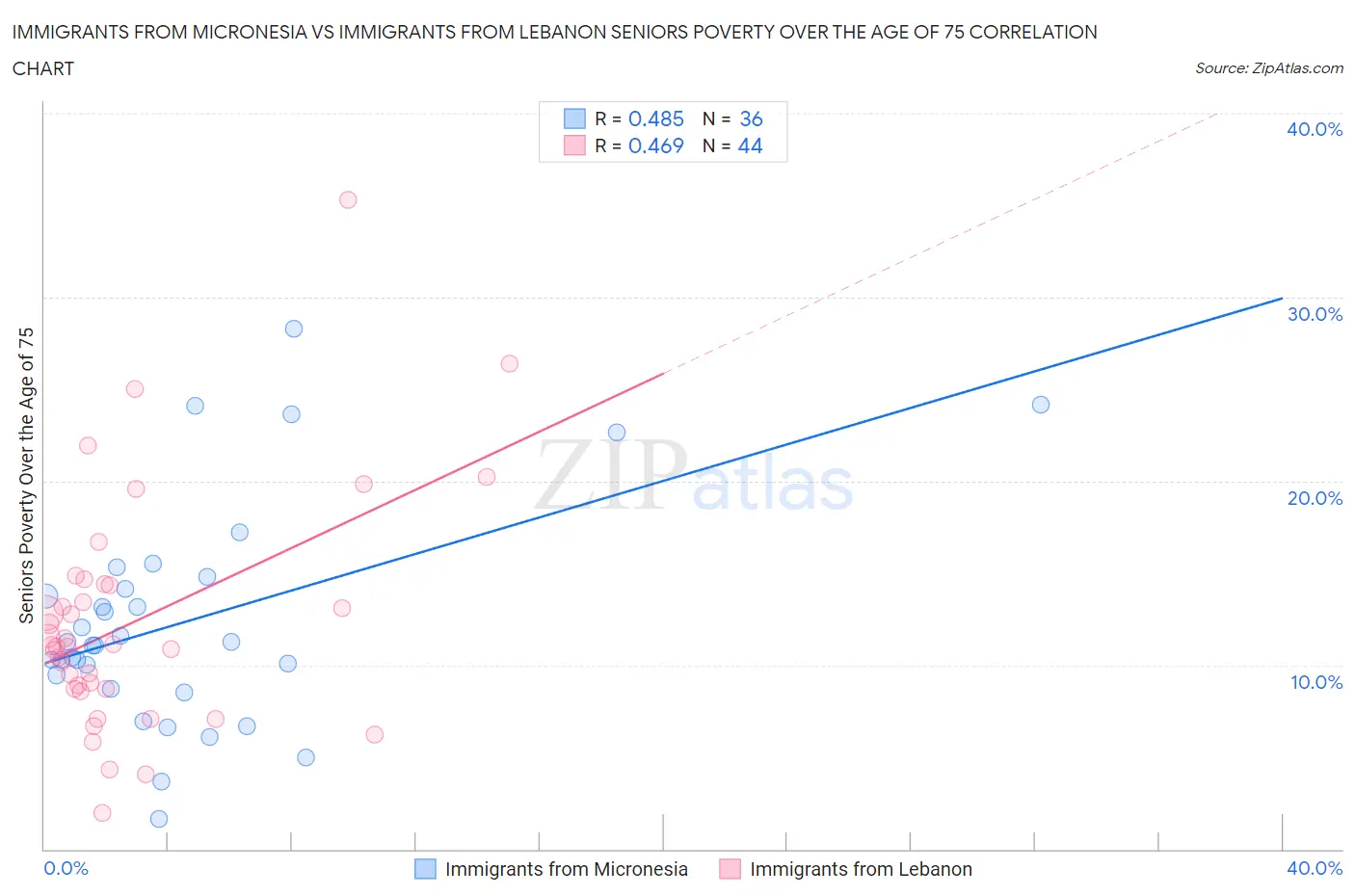 Immigrants from Micronesia vs Immigrants from Lebanon Seniors Poverty Over the Age of 75
