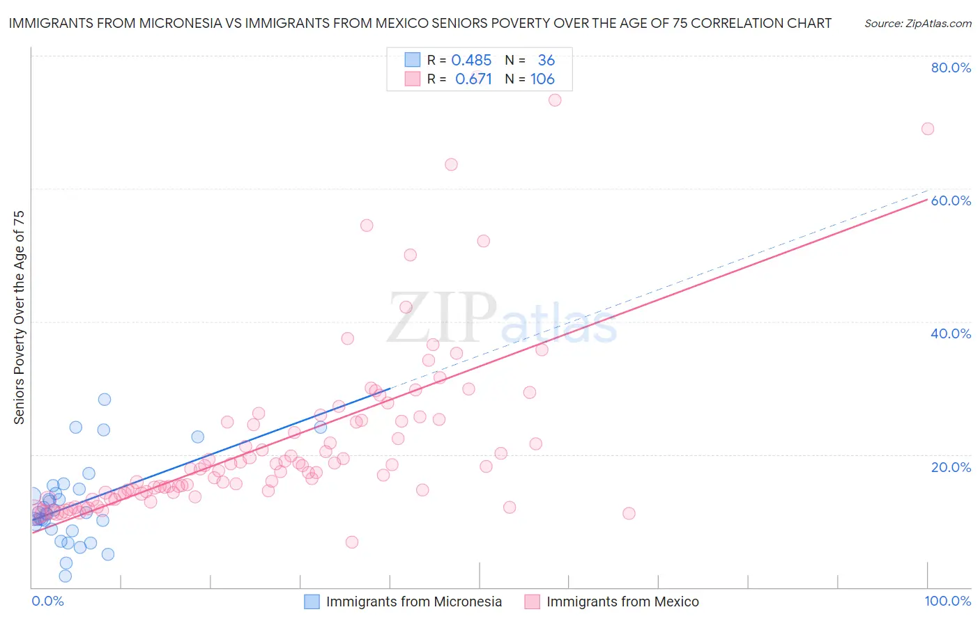 Immigrants from Micronesia vs Immigrants from Mexico Seniors Poverty Over the Age of 75