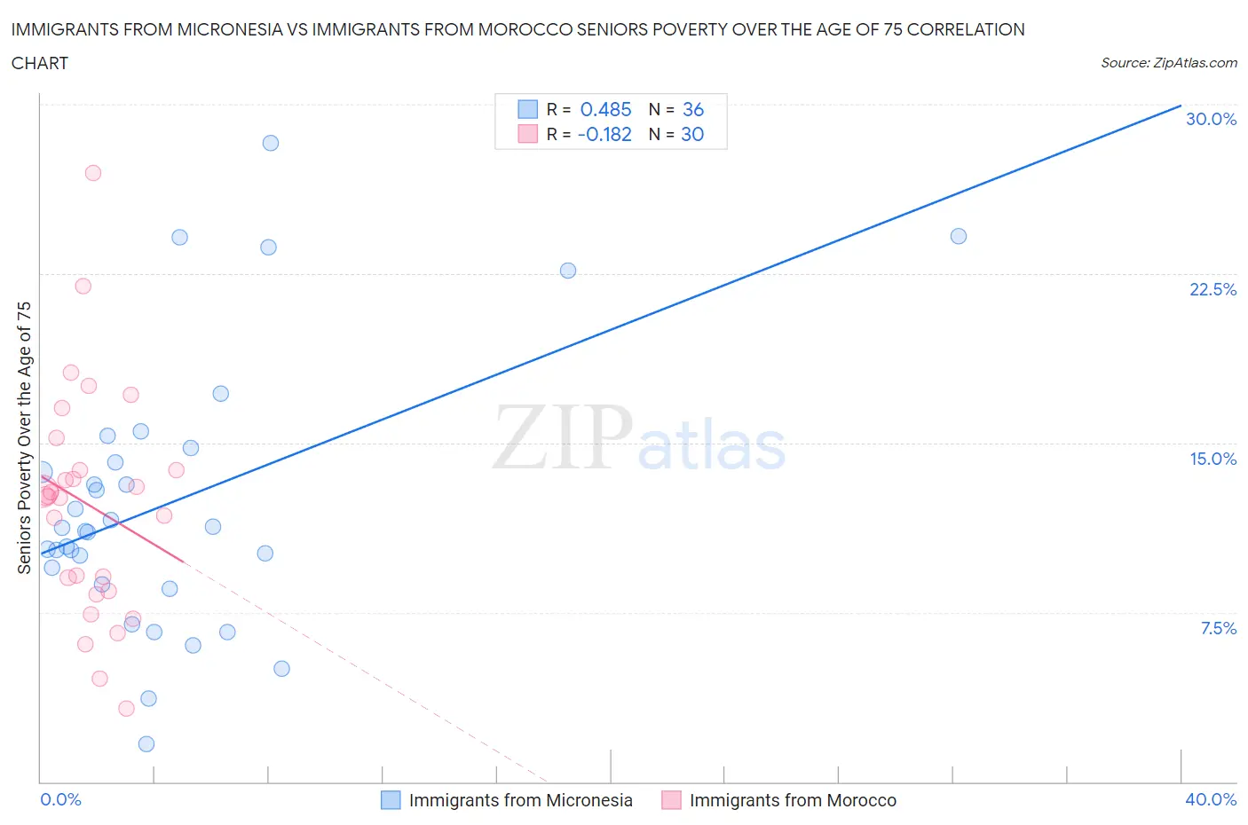 Immigrants from Micronesia vs Immigrants from Morocco Seniors Poverty Over the Age of 75