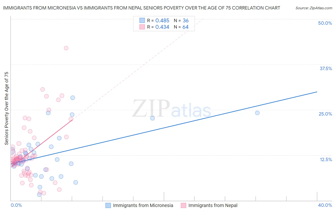 Immigrants from Micronesia vs Immigrants from Nepal Seniors Poverty Over the Age of 75