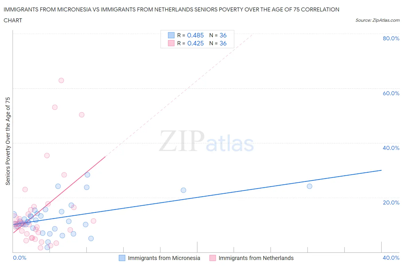 Immigrants from Micronesia vs Immigrants from Netherlands Seniors Poverty Over the Age of 75