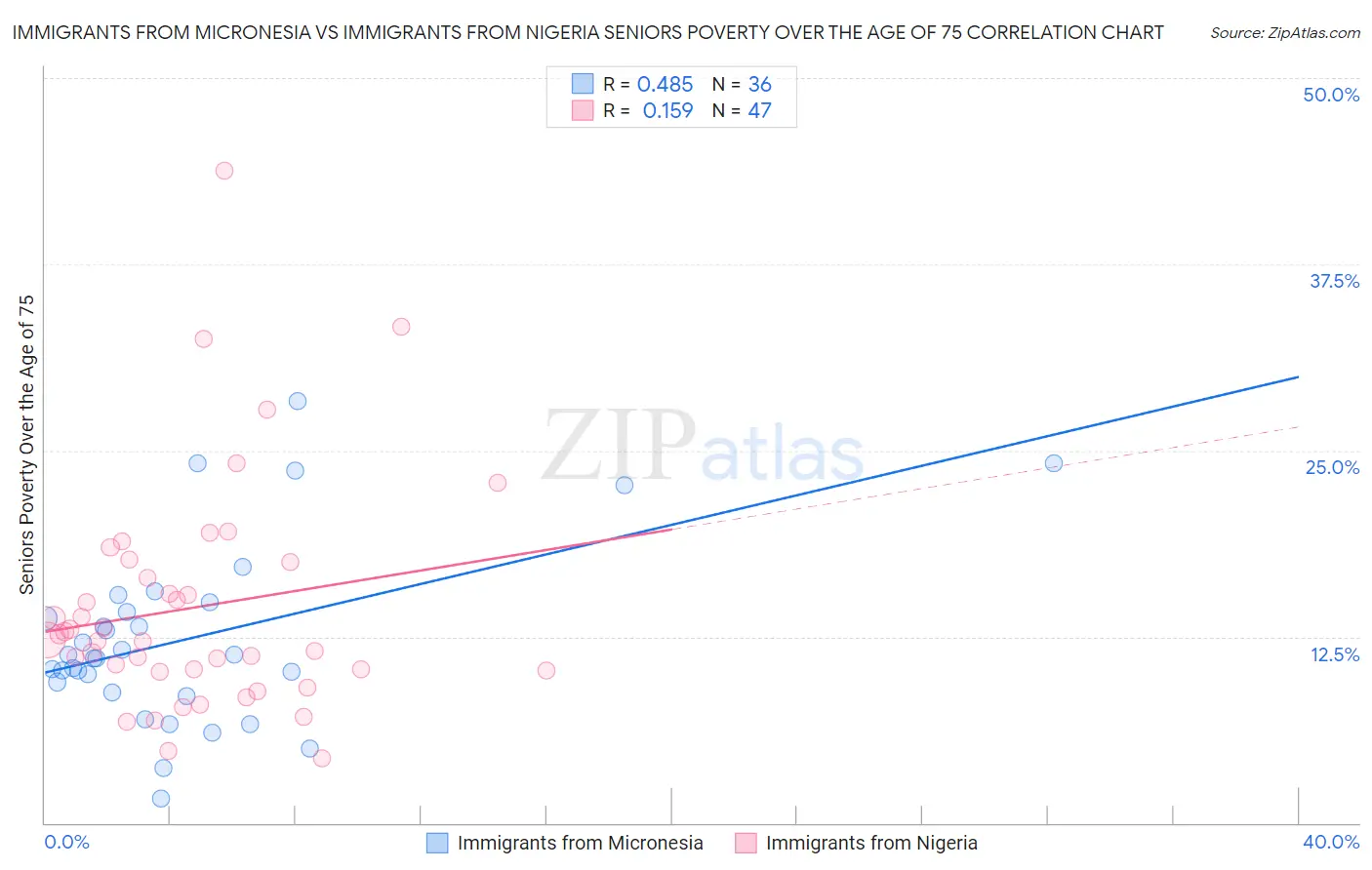 Immigrants from Micronesia vs Immigrants from Nigeria Seniors Poverty Over the Age of 75