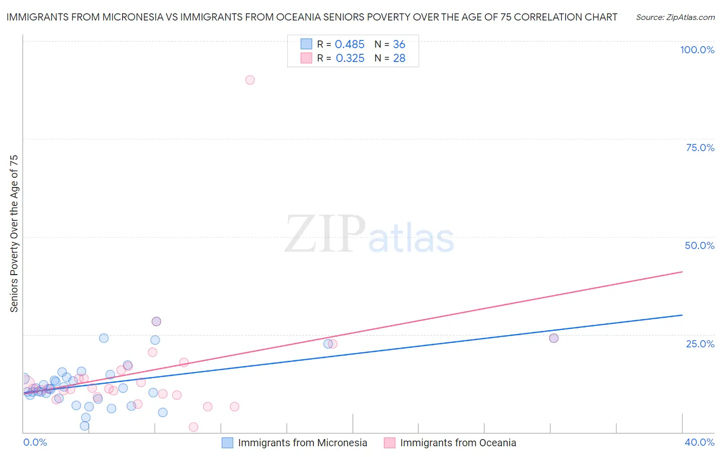 Immigrants from Micronesia vs Immigrants from Oceania Seniors Poverty Over the Age of 75