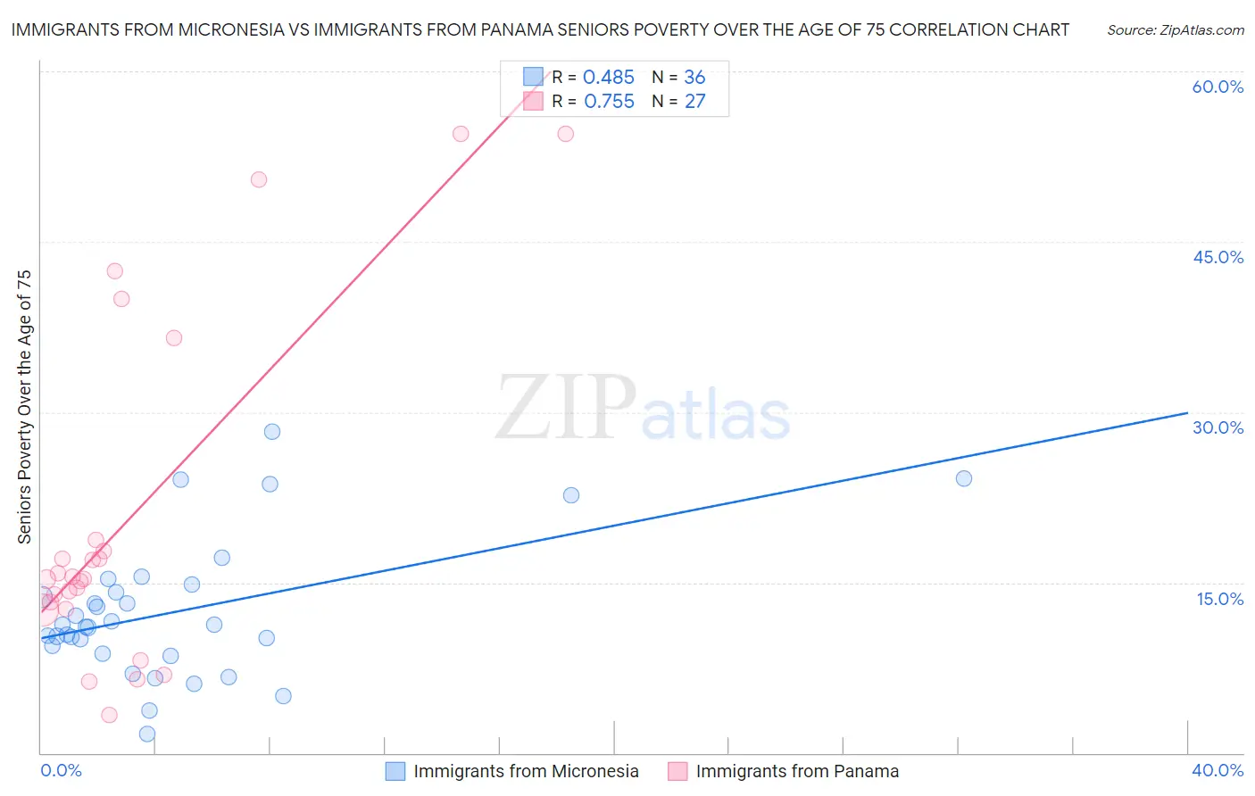 Immigrants from Micronesia vs Immigrants from Panama Seniors Poverty Over the Age of 75