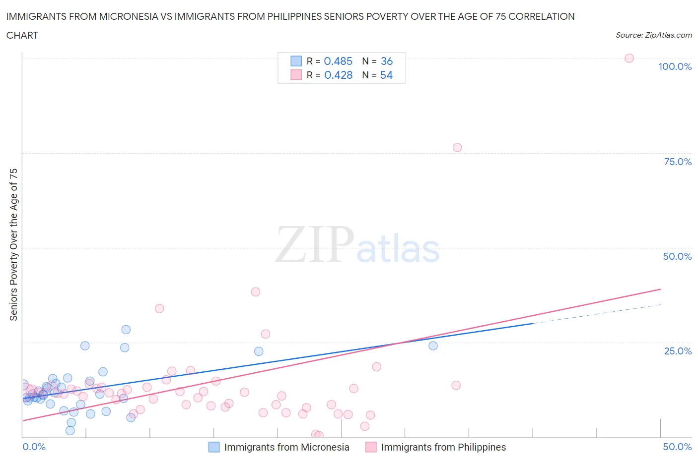 Immigrants from Micronesia vs Immigrants from Philippines Seniors Poverty Over the Age of 75