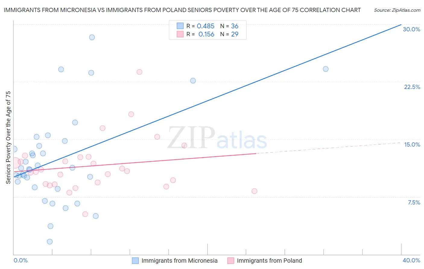 Immigrants from Micronesia vs Immigrants from Poland Seniors Poverty Over the Age of 75