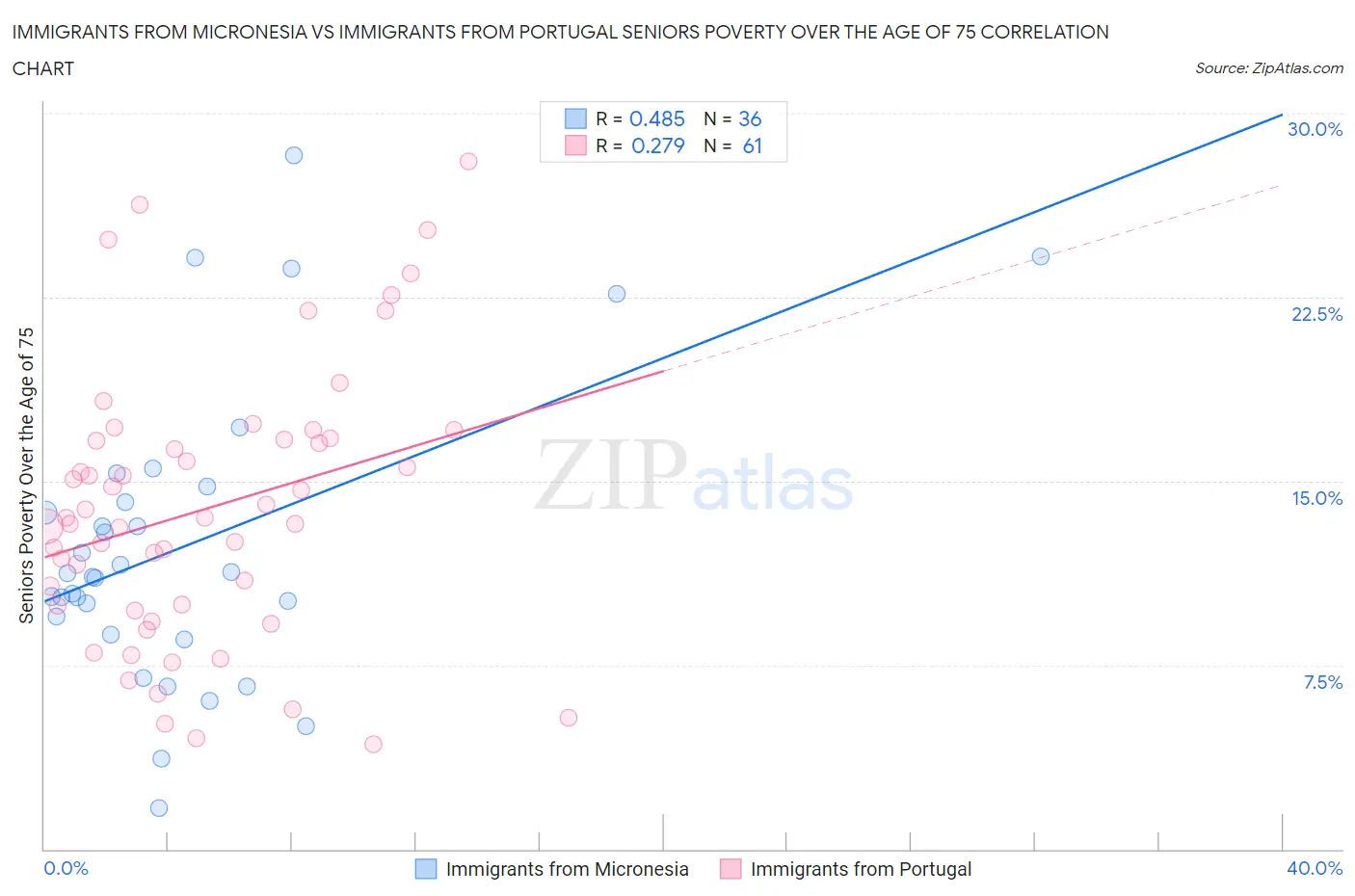 Immigrants from Micronesia vs Immigrants from Portugal Seniors Poverty Over the Age of 75