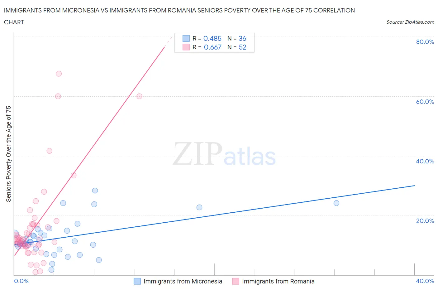 Immigrants from Micronesia vs Immigrants from Romania Seniors Poverty Over the Age of 75