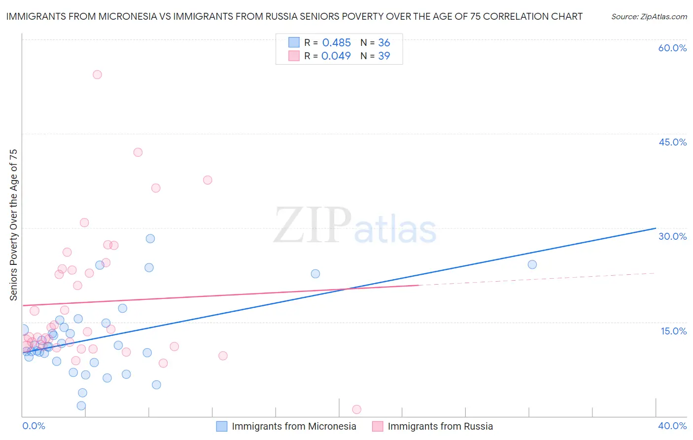 Immigrants from Micronesia vs Immigrants from Russia Seniors Poverty Over the Age of 75