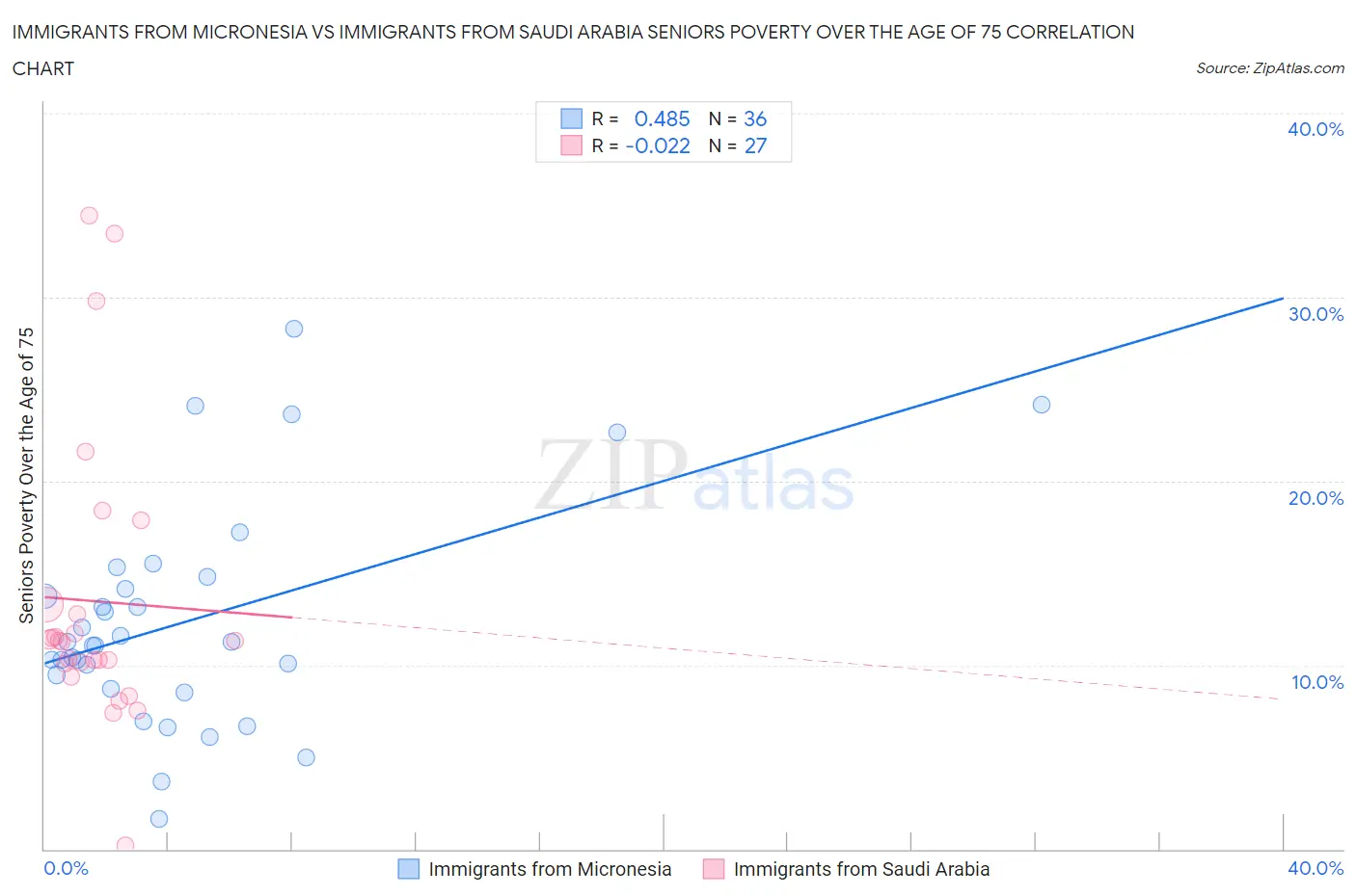 Immigrants from Micronesia vs Immigrants from Saudi Arabia Seniors Poverty Over the Age of 75