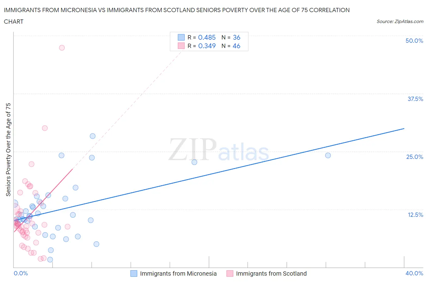 Immigrants from Micronesia vs Immigrants from Scotland Seniors Poverty Over the Age of 75