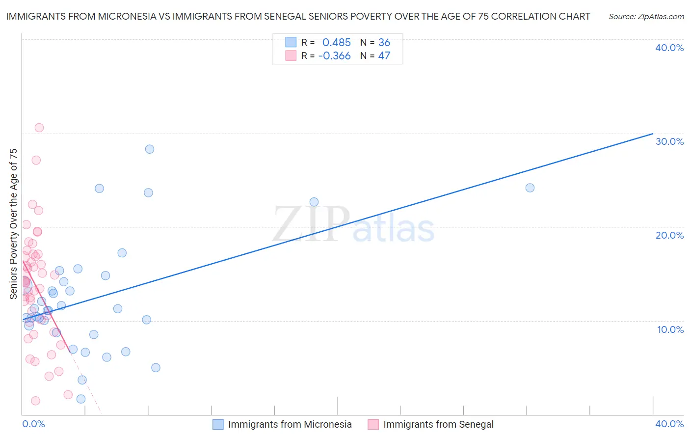 Immigrants from Micronesia vs Immigrants from Senegal Seniors Poverty Over the Age of 75