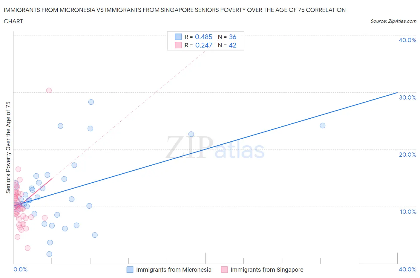Immigrants from Micronesia vs Immigrants from Singapore Seniors Poverty Over the Age of 75