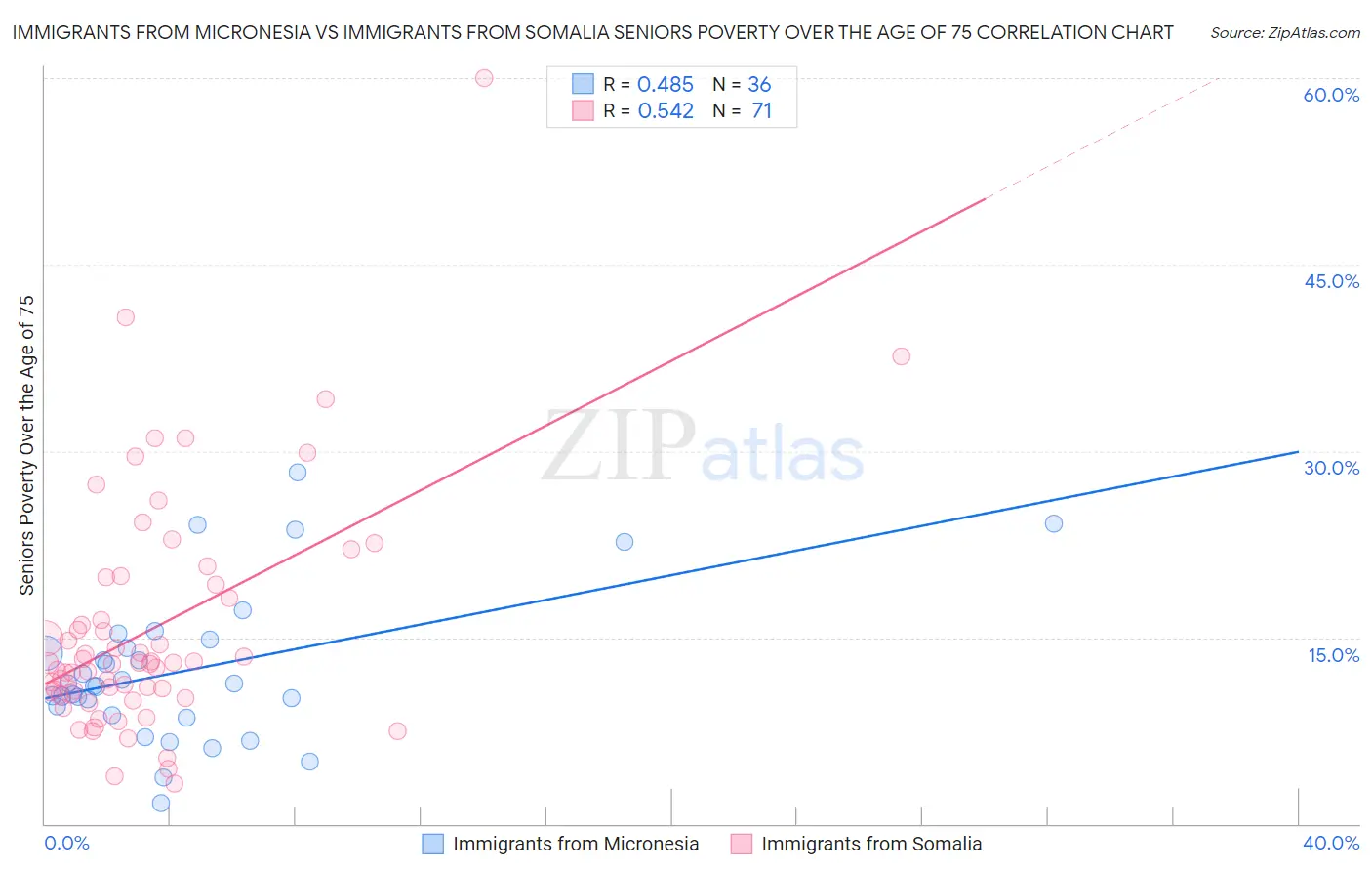 Immigrants from Micronesia vs Immigrants from Somalia Seniors Poverty Over the Age of 75