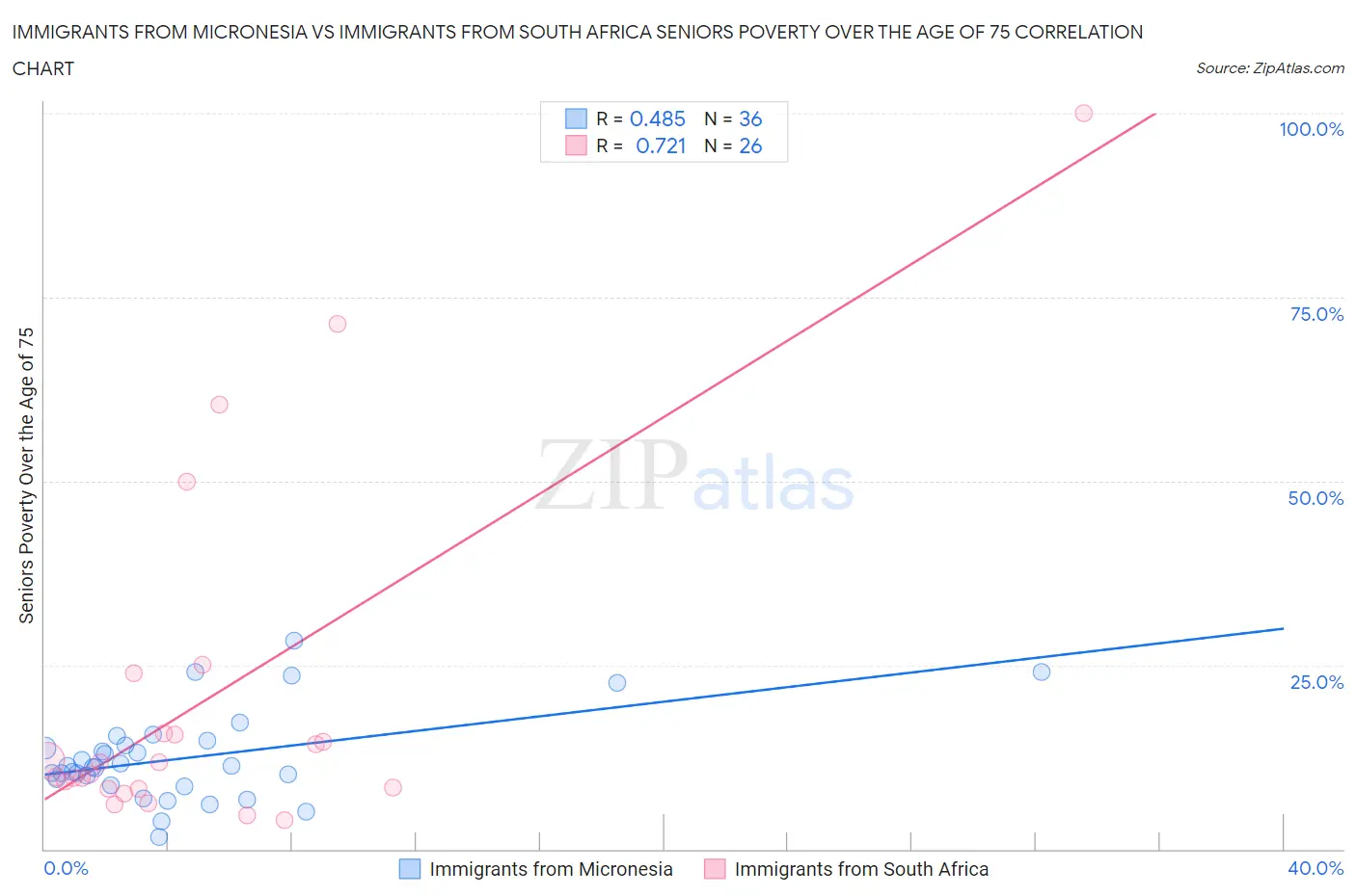 Immigrants from Micronesia vs Immigrants from South Africa Seniors Poverty Over the Age of 75