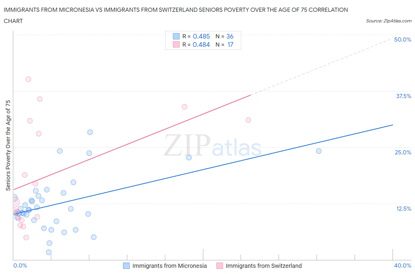 Immigrants from Micronesia vs Immigrants from Switzerland Seniors Poverty Over the Age of 75