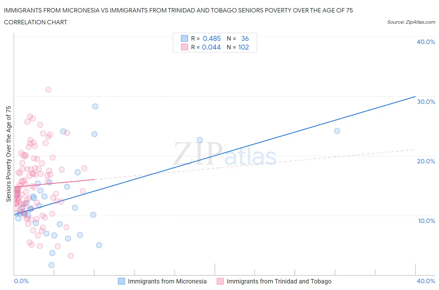 Immigrants from Micronesia vs Immigrants from Trinidad and Tobago Seniors Poverty Over the Age of 75