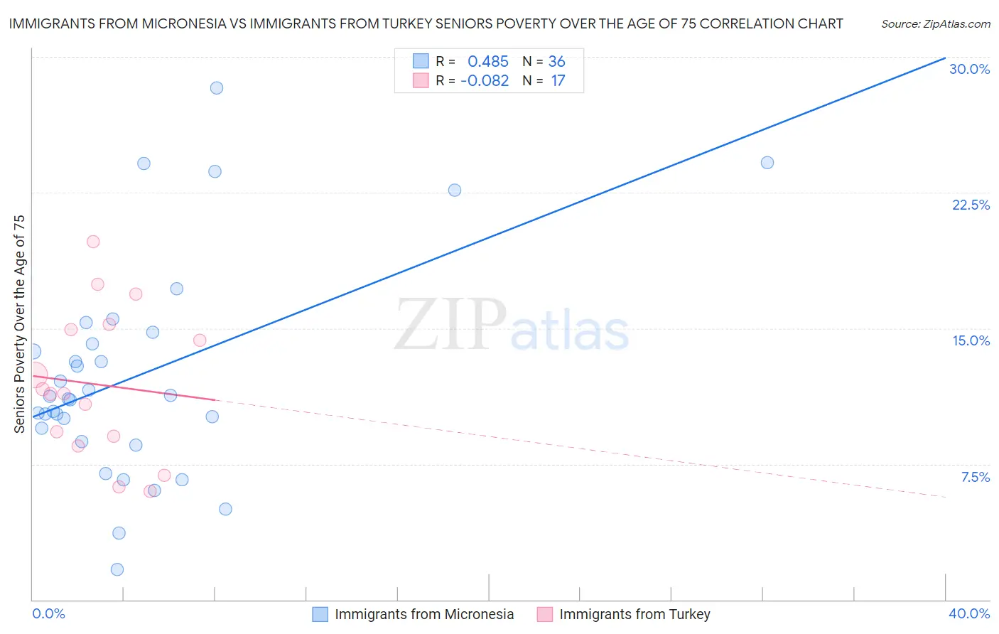Immigrants from Micronesia vs Immigrants from Turkey Seniors Poverty Over the Age of 75
