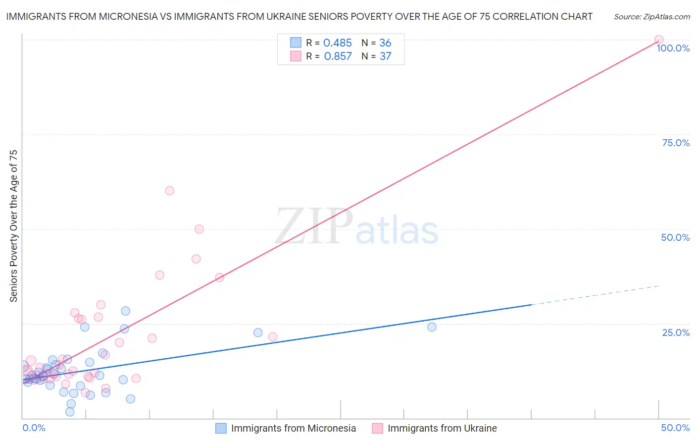 Immigrants from Micronesia vs Immigrants from Ukraine Seniors Poverty Over the Age of 75