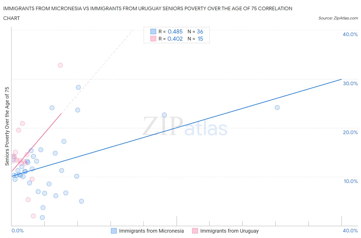 Immigrants from Micronesia vs Immigrants from Uruguay Seniors Poverty Over the Age of 75