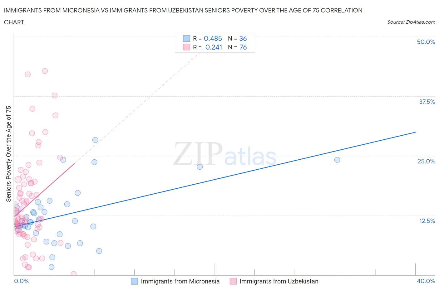 Immigrants from Micronesia vs Immigrants from Uzbekistan Seniors Poverty Over the Age of 75