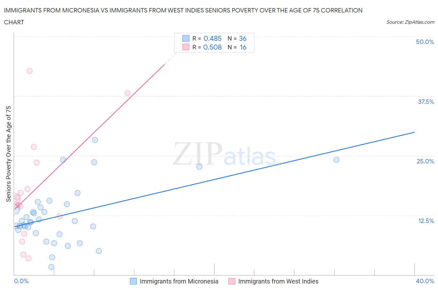 Immigrants from Micronesia vs Immigrants from West Indies Seniors Poverty Over the Age of 75