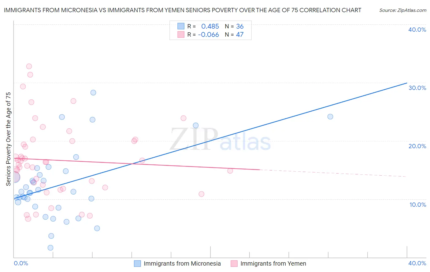 Immigrants from Micronesia vs Immigrants from Yemen Seniors Poverty Over the Age of 75