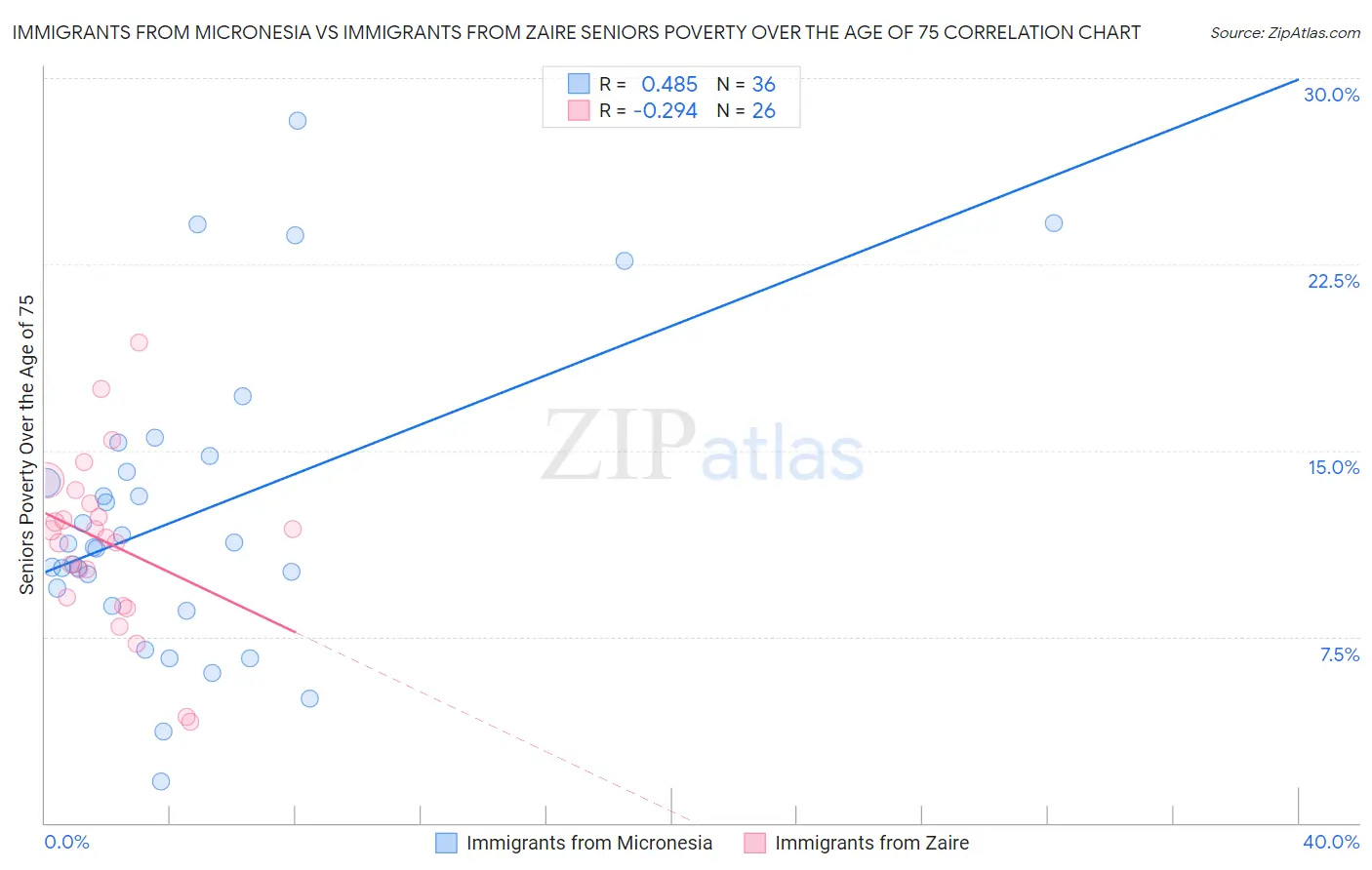 Immigrants from Micronesia vs Immigrants from Zaire Seniors Poverty Over the Age of 75