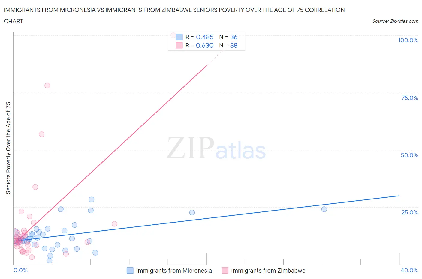 Immigrants from Micronesia vs Immigrants from Zimbabwe Seniors Poverty Over the Age of 75