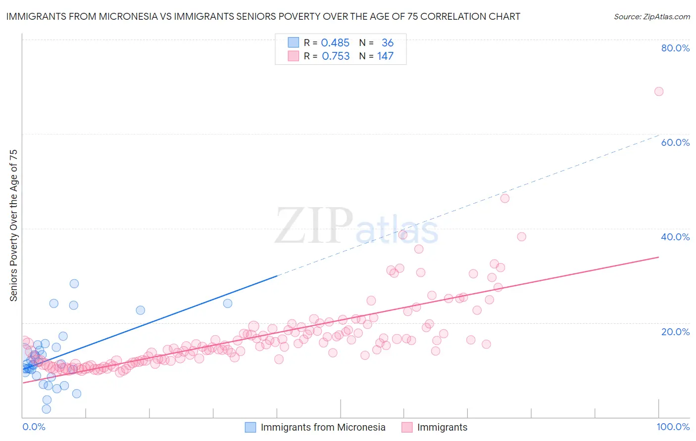 Immigrants from Micronesia vs Immigrants Seniors Poverty Over the Age of 75