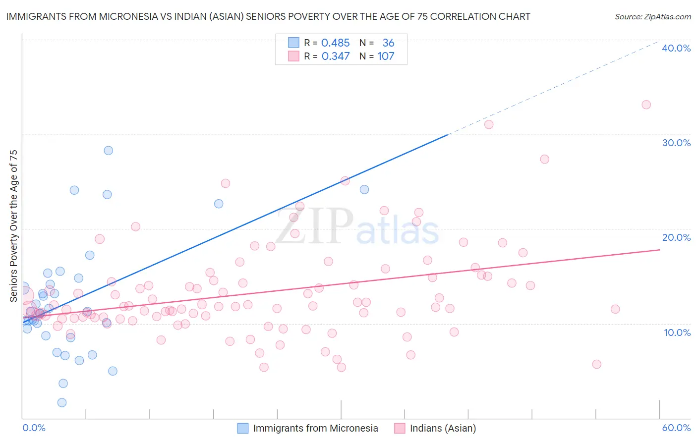 Immigrants from Micronesia vs Indian (Asian) Seniors Poverty Over the Age of 75
