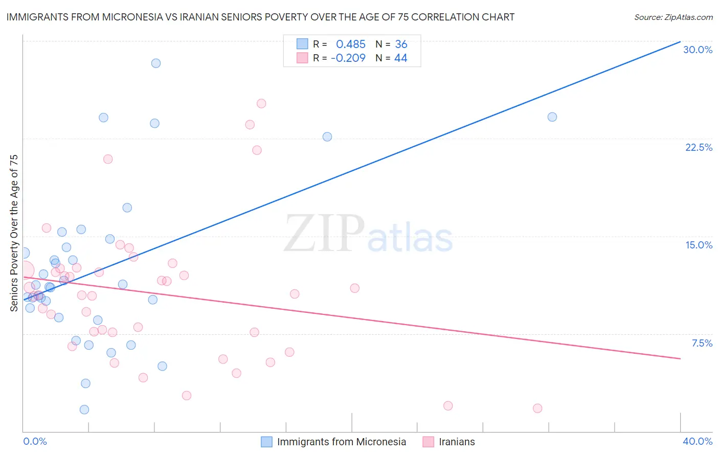 Immigrants from Micronesia vs Iranian Seniors Poverty Over the Age of 75