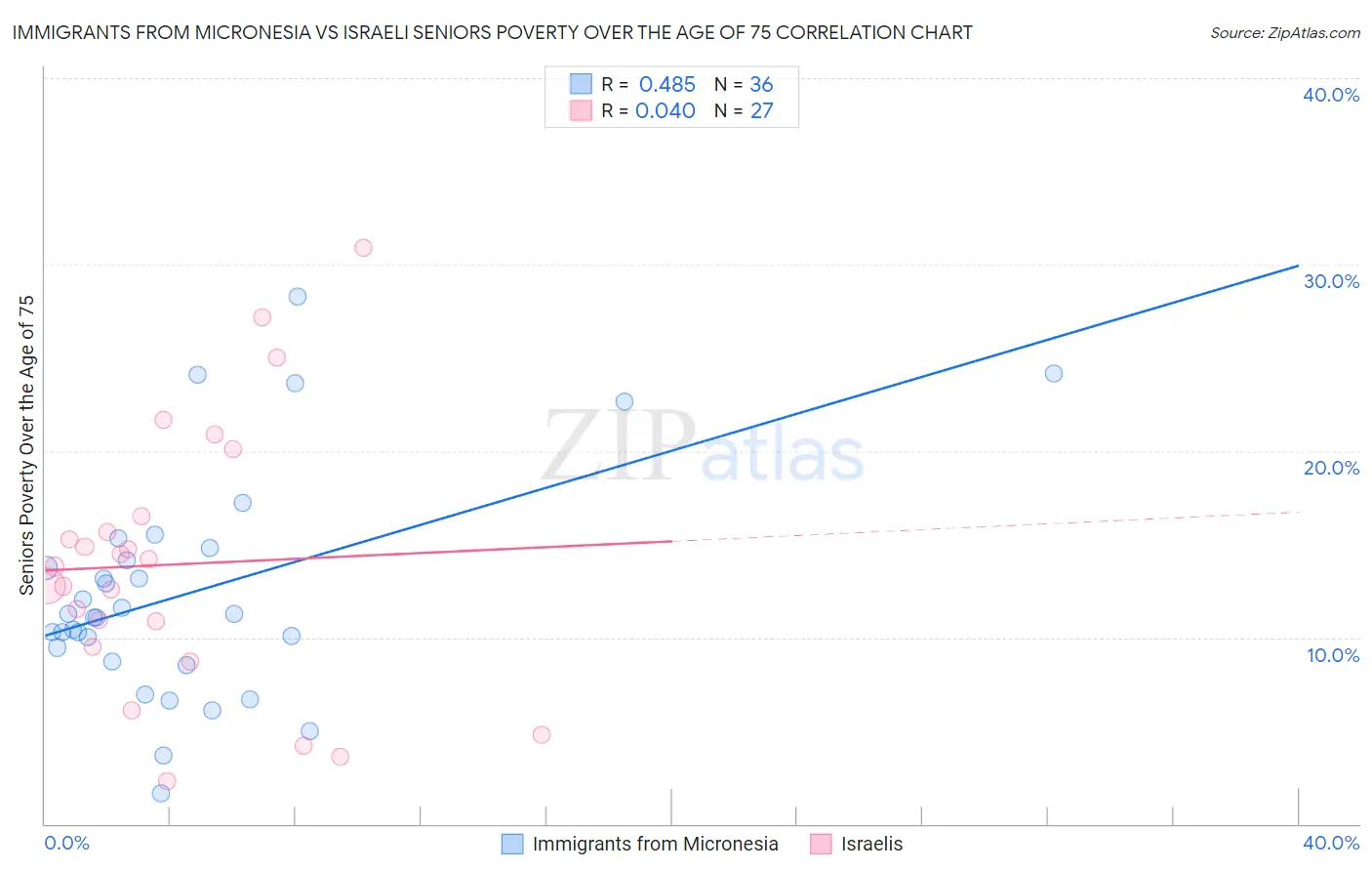 Immigrants from Micronesia vs Israeli Seniors Poverty Over the Age of 75