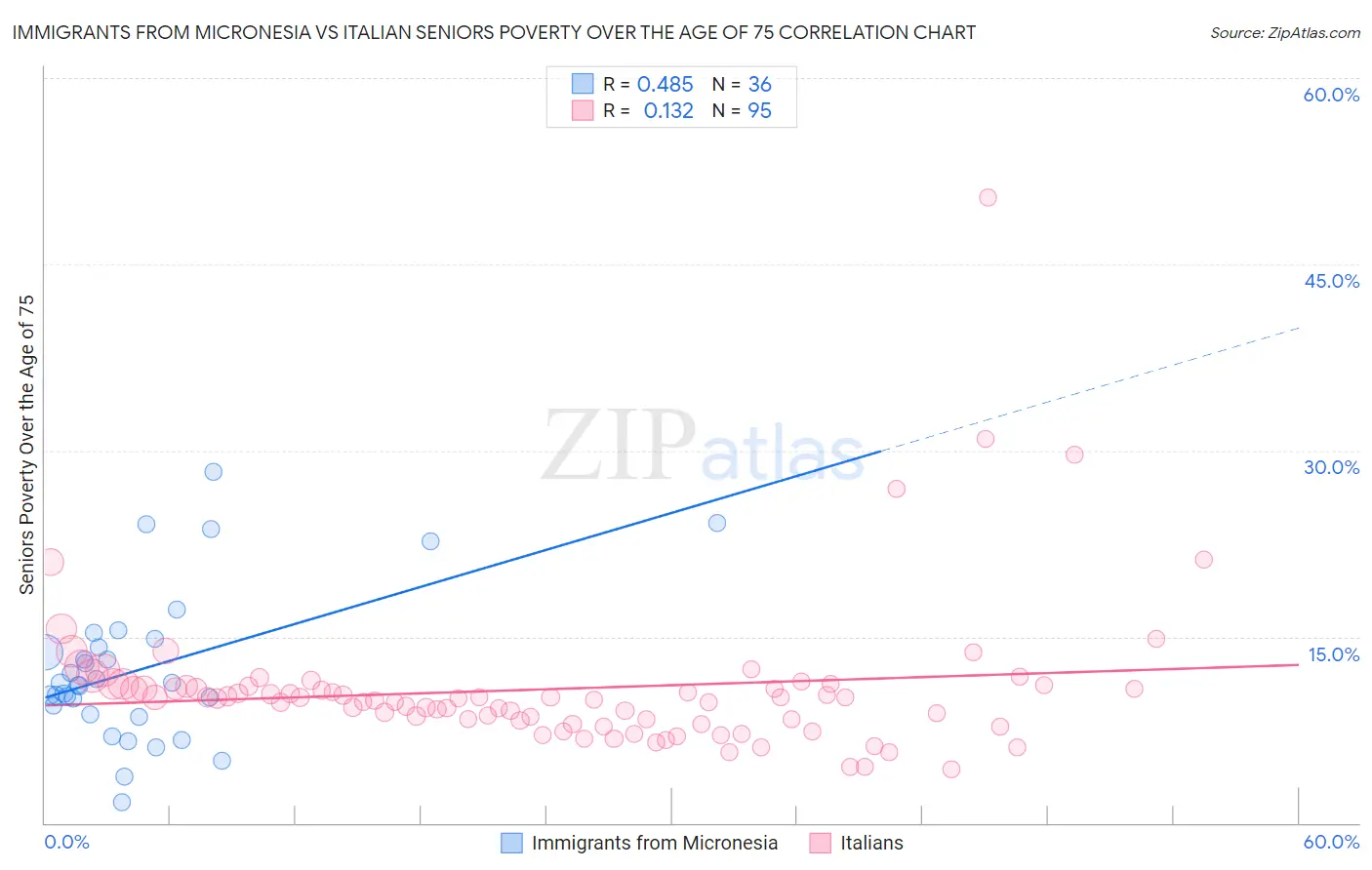 Immigrants from Micronesia vs Italian Seniors Poverty Over the Age of 75