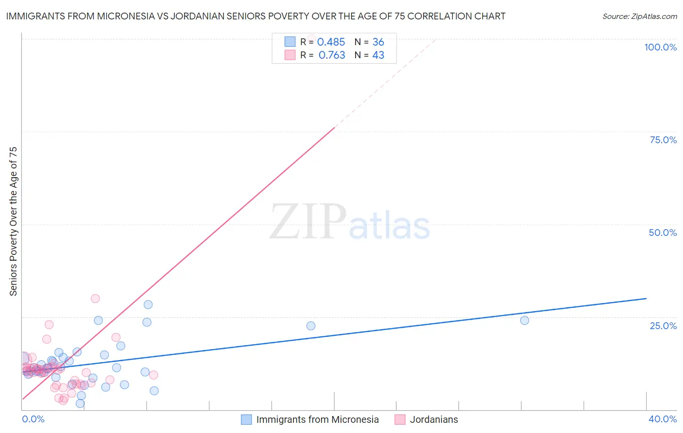 Immigrants from Micronesia vs Jordanian Seniors Poverty Over the Age of 75