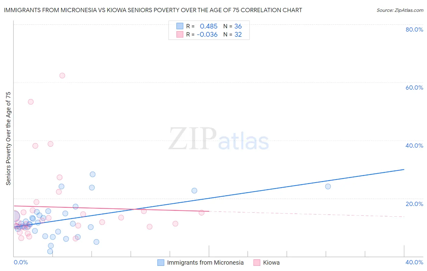 Immigrants from Micronesia vs Kiowa Seniors Poverty Over the Age of 75