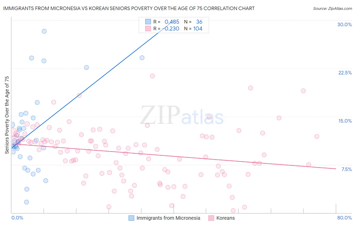Immigrants from Micronesia vs Korean Seniors Poverty Over the Age of 75