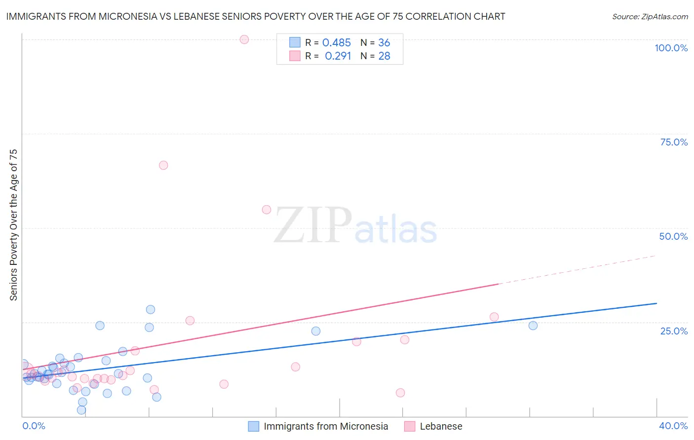 Immigrants from Micronesia vs Lebanese Seniors Poverty Over the Age of 75