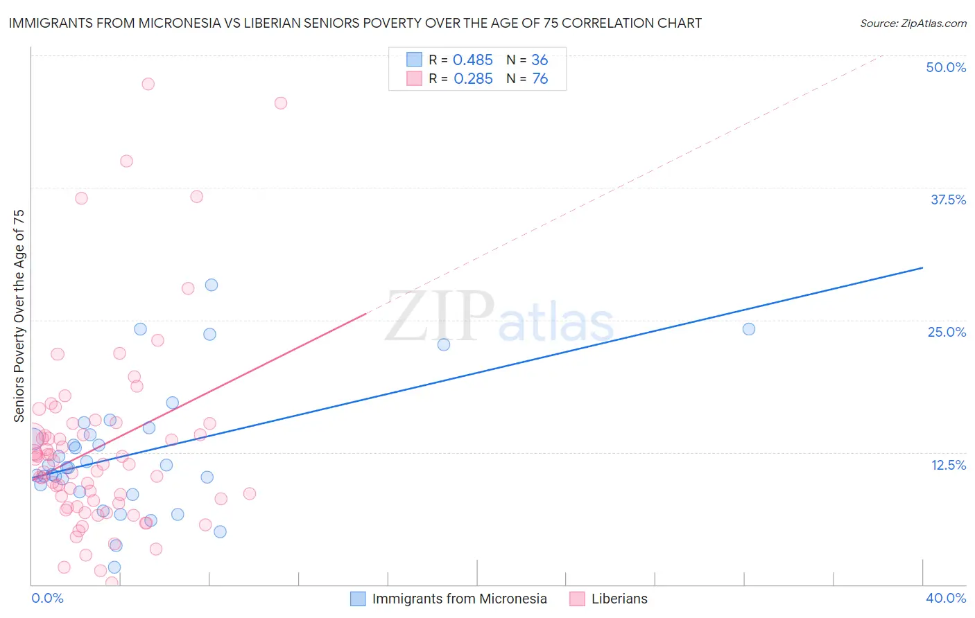Immigrants from Micronesia vs Liberian Seniors Poverty Over the Age of 75