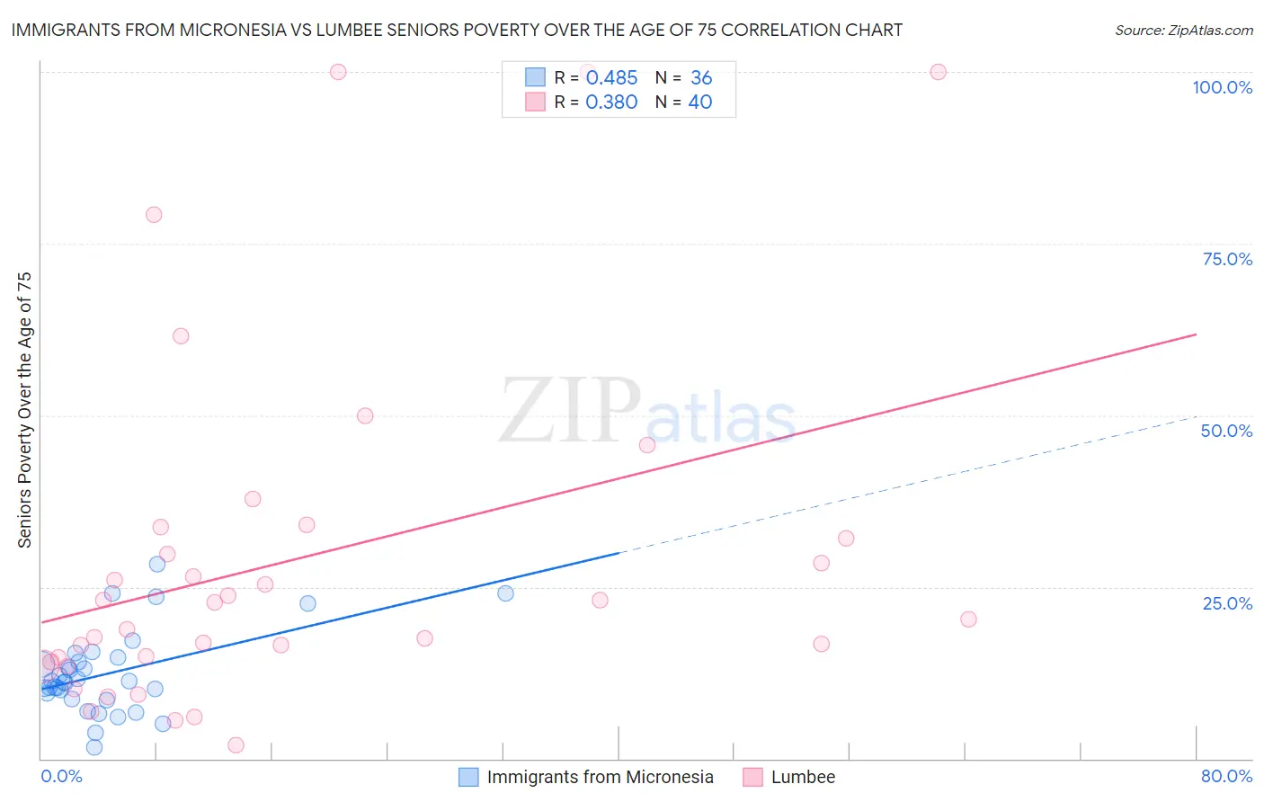 Immigrants from Micronesia vs Lumbee Seniors Poverty Over the Age of 75