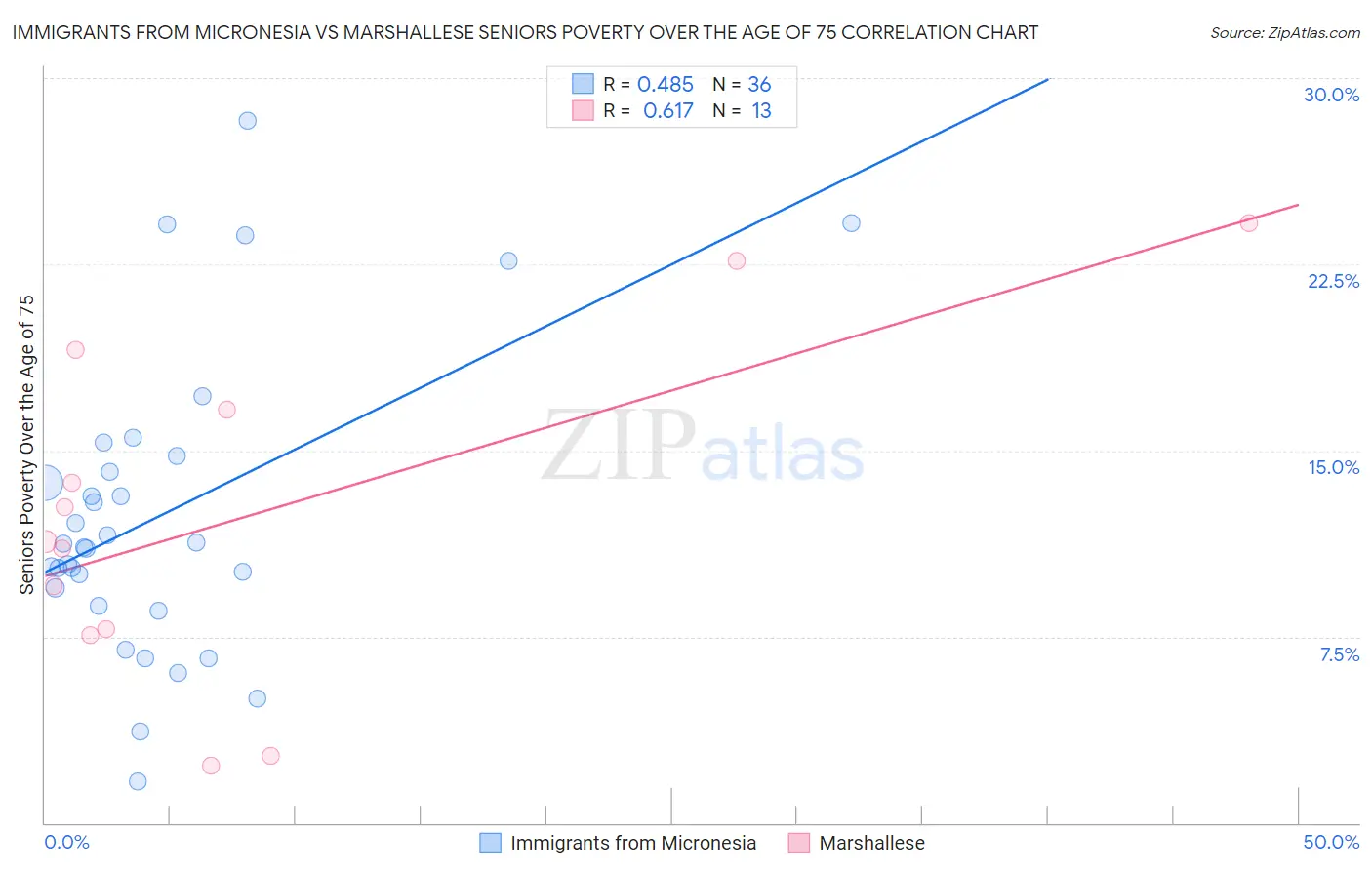 Immigrants from Micronesia vs Marshallese Seniors Poverty Over the Age of 75