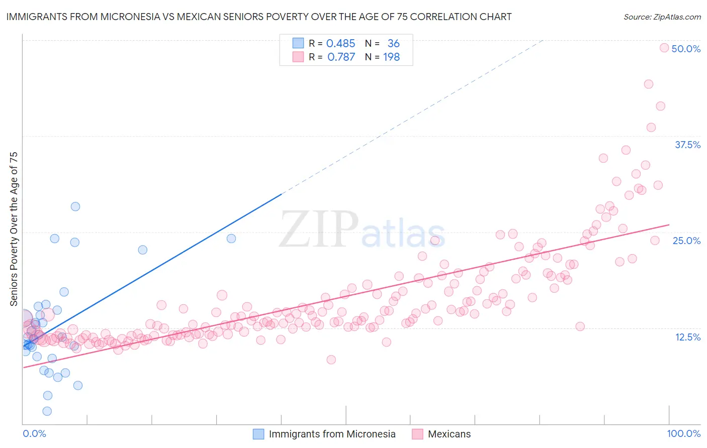 Immigrants from Micronesia vs Mexican Seniors Poverty Over the Age of 75