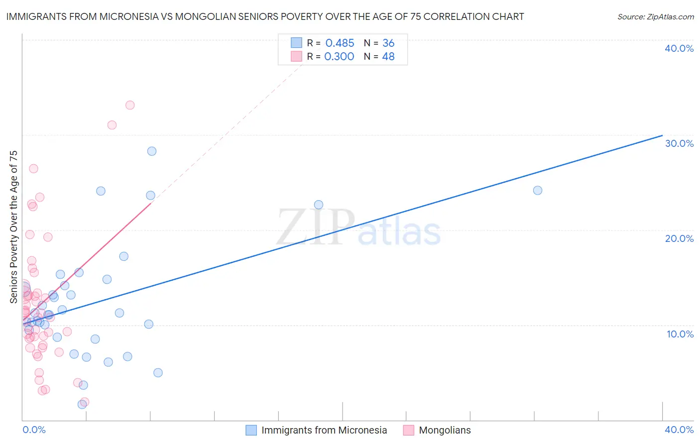 Immigrants from Micronesia vs Mongolian Seniors Poverty Over the Age of 75